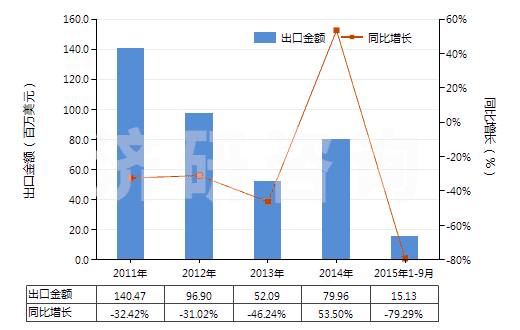 2011-2015年9月中國以貴金屬及其化合物為活性物的載體催化劑(HS38151200)出口總額及增速統(tǒng)計